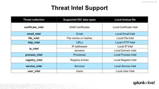 © 2019 SPLUNK INC.
Threat Intel Support
Threat collection Supported IOC data types Local lookup file
certificate_intel X509 Certificates Local Certificate Intel
email_intel Email Local Email Intel
file_intel File names or hashes Local File Intel
http_intel URLs Local HTTP Intel
ip_intel
IP addresses Local IP Intel
domains Local Domain Intel
process_intel Processes Local Process Intel
registry_intel Registry entries Local Registry Intel
service_intel Services Local Service Intel
user_intel Users Local User Intel
 