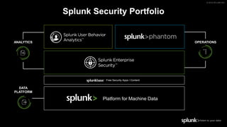 © 2018 SPLUNK INC.
Splunk Security Portfolio
DATA
PLATFORM
ANALYTICS OPERATIONS
Platform for Machine Data
Free Security Apps / Content
 