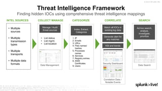 Exploring Frameworks of Splunk Enterprise Security | PPTX