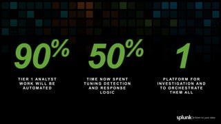 Exploring Frameworks of Splunk Enterprise Security | PPTX