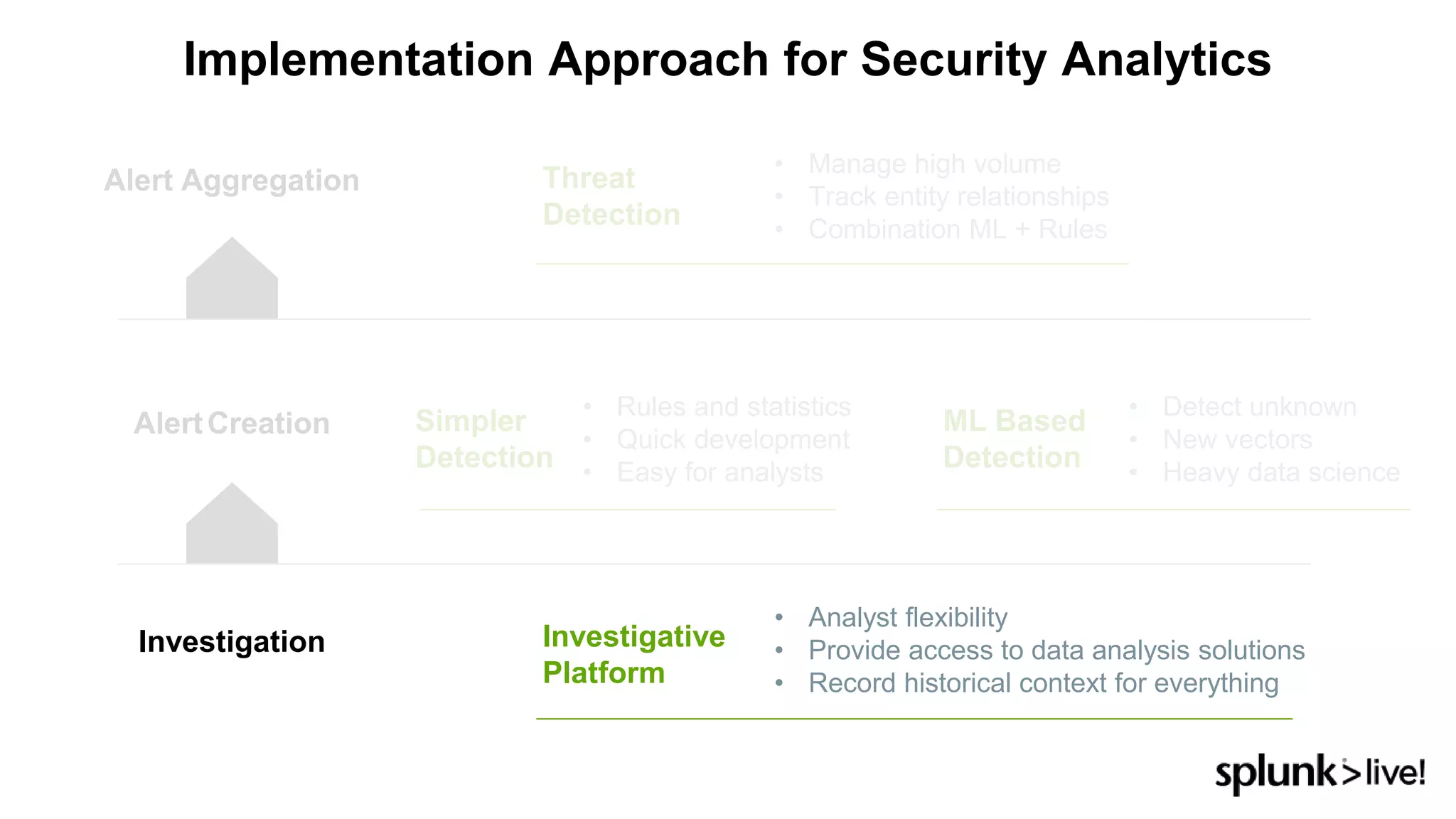 Implementation Approach for Security Analytics
Alert Aggregation
AlertCreation
Investigation Investigative
Platform
• Analyst flexibility
• Provide access to data analysis solutions
• Record historical context for everything
Simpler
Detection
• Rules and statistics
• Quick development
• Easy for analysts
ML Based
Detection
• Detect unknown
• New vectors
• Heavy data science
Threat
Detection
• Manage high volume
• Track entity relationships
• Combination ML + Rules
 