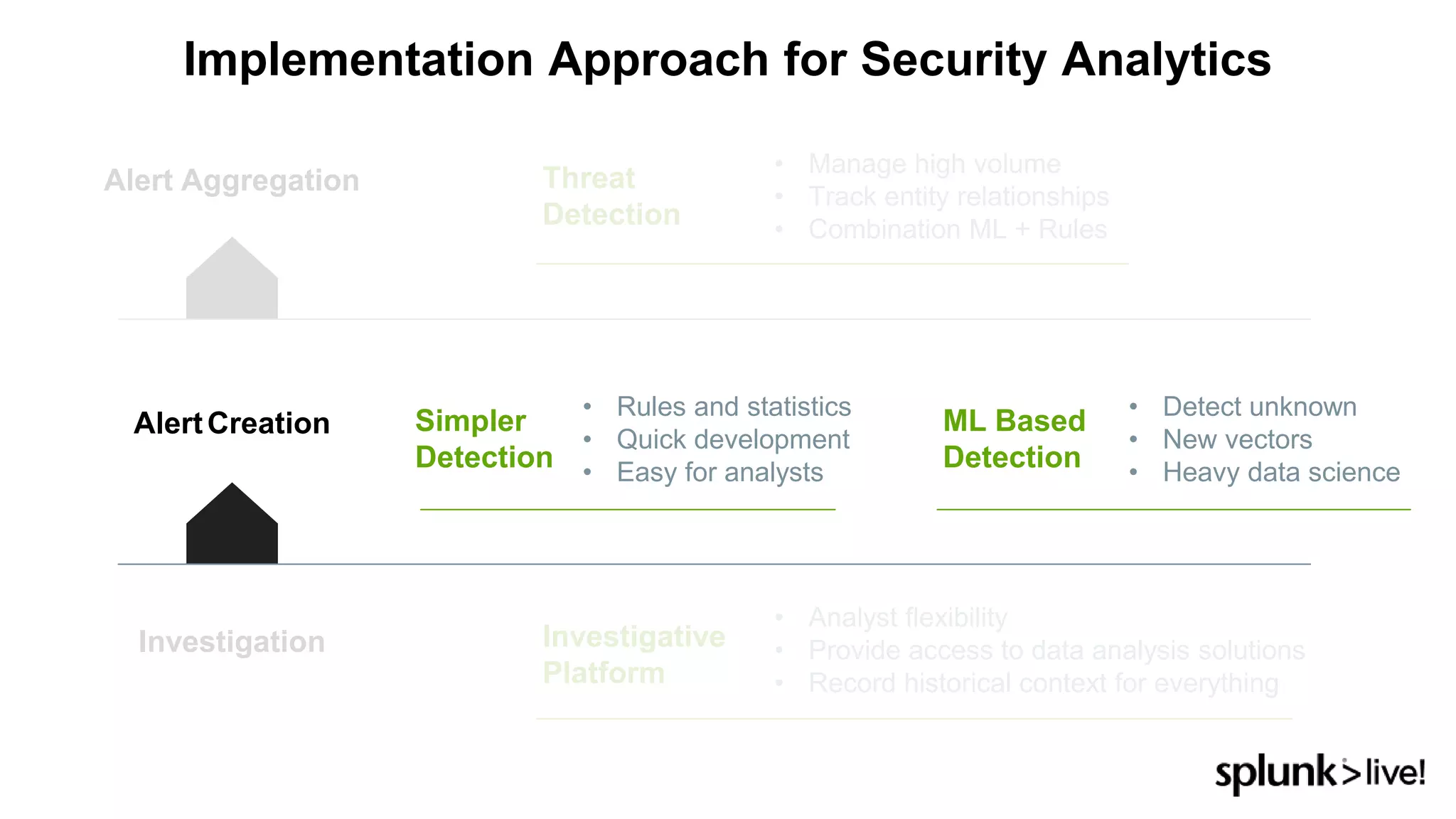 Implementation Approach for Security Analytics
Alert Aggregation
AlertCreation
Investigation Investigative
Platform
• Analyst flexibility
• Provide access to data analysis solutions
• Record historical context for everything
Simpler
Detection
• Rules and statistics
• Quick development
• Easy for analysts
ML Based
Detection
• Detect unknown
• New vectors
• Heavy data science
Threat
Detection
• Manage high volume
• Track entity relationships
• Combination ML + Rules
 