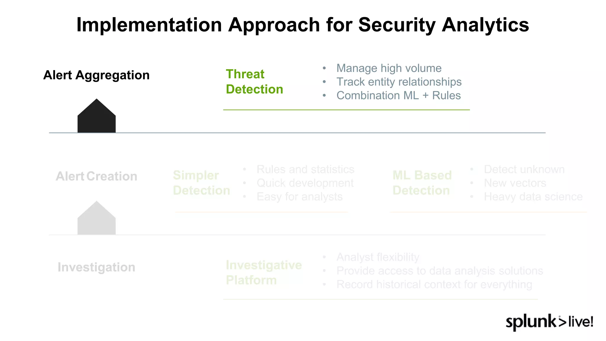 Implementation Approach for Security Analytics
Alert Aggregation
AlertCreation
Investigation Investigative
Platform
• Analyst flexibility
• Provide access to data analysis solutions
• Record historical context for everything
Simpler
Detection
• Rules and statistics
• Quick development
• Easy for analysts
ML Based
Detection
• Detect unknown
• New vectors
• Heavy data science
Threat
Detection
• Manage high volume
• Track entity relationships
• Combination ML + Rules
 