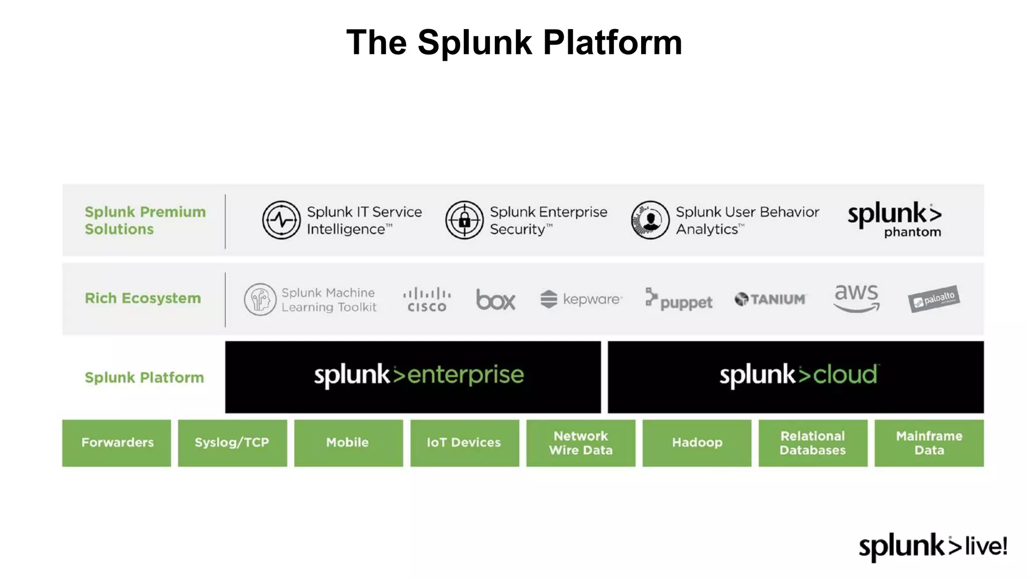 The Splunk Platform
 