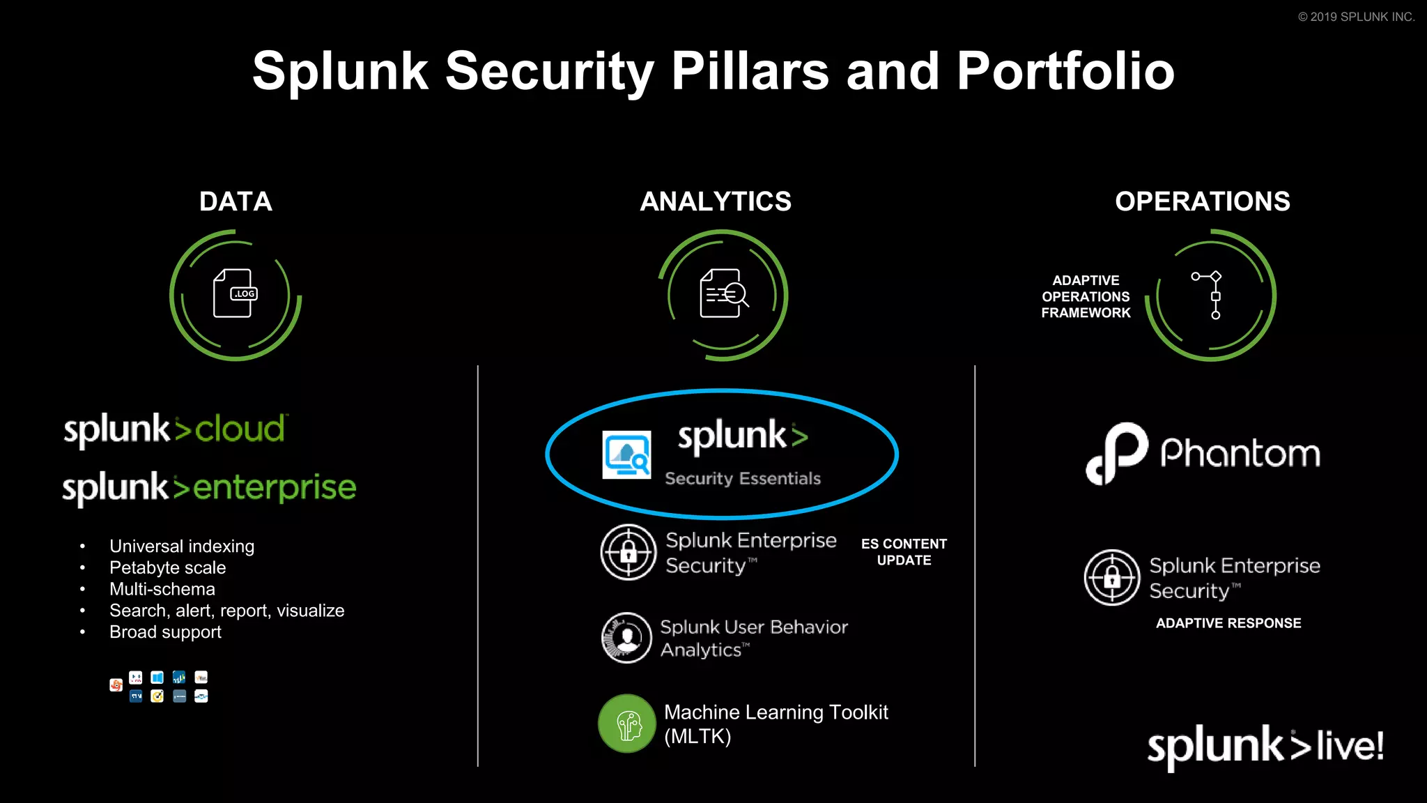 © 2019 SPLUNK INC.
Splunk Security Pillars and Portfolio
DATA ANALYTICS OPERATIONS
• Universal indexing
• Petabyte scale
• Multi-schema
• Search, alert, report, visualize
• Broad support
Machine Learning Toolkit
(MLTK)
ES CONTENT
UPDATE
ADAPTIVE RESPONSE
ADAPTIVE
OPERATIONS
FRAMEWORK
 