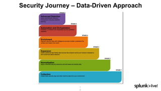 1
9
Security Journey – Data-Driven Approach
 