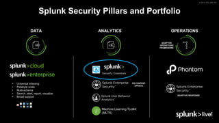 © 2019 SPLUNK INC.
Splunk Security Pillars and Portfolio
DATA ANALYTICS OPERATIONS
• Universal indexing
• Petabyte scale
• Multi-schema
• Search, alert, report, visualize
• Broad support
Machine Learning Toolkit
(MLTK)
ES CONTENT
UPDATE
ADAPTIVE RESPONSE
ADAPTIVE
OPERATIONS
FRAMEWORK
 