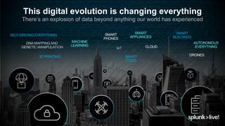 © 2019 SPLUNK INC.
This digital evolution is changing everything
There’s an explosion of data beyond anything our world has experienced
3D PRINTING SMART
CITIES
CLOUD
DRONES
MACHINE
LEARNING
SELF-DRIVING EVERYTHING
AUTONOMOUS
EVERYTHING
SMART
PHONES
SMART
APPLIANCES
SMART
BUILDINGS
 