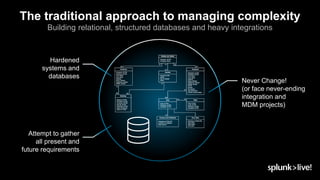 © 2019 SPLUNK INC.
The traditional approach to managing complexity
Building relational, structured databases and heavy integrations
Never Change!
(or face never-ending
integration and
MDM projects)
Hardened
systems and
databases
Attempt to gather
all present and
future requirements
 