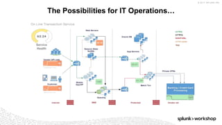 © 2017 SPLUNK INC.
The Possibilities for IT Operations…
Service
Health
 
