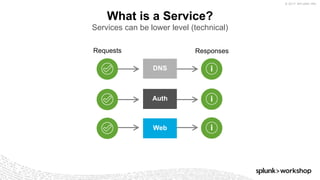 © 2017 SPLUNK INC.
What is a Service?
Services can be lower level (technical)
DNS
Auth
Web
Requests Responses
 