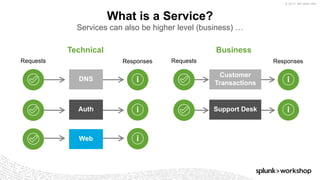 © 2017 SPLUNK INC.
What is a Service?
Services can also be higher level (business) …
DNS
Auth
Web
Requests Responses
Customer
Transactions
Support Desk
Requests Responses
Technical Business
 