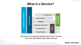 © 2017 SPLUNK INC.
What is a Service?
RDBMSs
Hypervisor and Hosts
API Services
Packet Network
Storage Tiers
Web Services
CustomerTransactions
MobileAPI/
Middleware
PartnerPortal
DNS
Services can encompass multiple tiers of the IT domain.
They may also depend upon other services.
 