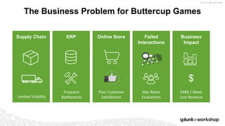 © 2017 SPLUNK INC.
The Business Problem for Buttercup Games
Supply Chain
Limited Visibility
Online
Store
Poor Customer
Satisfaction
ERP
Frequent
Bottlenecks
Online Store
Poor Customer
Satisfaction
Failed
Interactions
War Room
Escalations
Business
Impact
$48K / Week
Lost Revenue
$
 