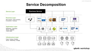 © 2017 SPLUNK INC.
Service Decomposition
Business Layer
Mail Transport - Order Processing
E-Commerce - Financials
Service Layer Business Service
Application Layer
Middleware – Application
Server - Database
Custom Apps
Infrastructure Layer
Power / Cooling / Facilities
Server – Networking – Storage
 