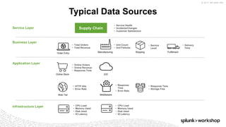 © 2017 SPLUNK INC.
Typical Data Sources
Order Entry Manufacturing Shipping Fulfillment
Online Store EDI
Web Tier Middleware
Service Layer
Business Layer
Application Layer
Infrastructure Layer
Supply Chain
• Total Orders
• Total Revenue
• Unit Count
• Unit Failures
• Service
Level
• Delivery
Time
• Online Orders
• Online Revenue
• Response Time
• Service Health
• Incidents/Changes
• Customer Satisfaction
• HTTP Hits
• Error Rate
• CPU Load
• Memory Used
• Disk Used
• IO Latency
• CPU Load
• Memory Used
• Disk Used
• IO Latency
• Response
Time
• Error Rate
• Response Time
• Storage Free
 