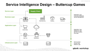 © 2017 SPLUNK INC.
Service Intelligence Design – Buttercup Games
Order Entry Manufacturing Shipping Fulfillment
Online Store EDI
Web Tier Middleware
Service Layer
Business Layer
Application Layer
Infrastructure Layer
• Application Logs
• Corporate Databases
• Service Management
• Application Logs
• Webserver Logs
• DB Perf Counters
• Wire data
• Perf Counters
• Access Logs
• Network Logs
Supply Chain
 