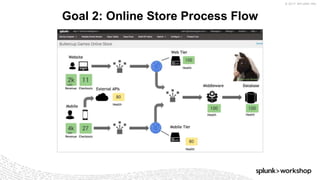© 2017 SPLUNK INC.
Goal 2: Online Store Process Flow
 