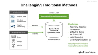 © 2017 SPLUNK INC.
Challenging Traditional Methods
METRICS
EVENTS
Storage
Server
Network
INFRASTRUCTURE LAYER
Aggregation/Correlation/Visualization
SERVICE LAYER
BUSINESS LAYER
Service Model
Definition &
Correlation Engine
Challenges
▶ Too many disparate
components
▶ Difficult to define
service model
▶ Labor intensive
▶ Most implementations fail
Very important source is
missing! (machine data)
Byte Code
Instrumentation
Synthetic APM
Adaptive
Thresholding
APPLICATION LAYER
74
%
-
36
%
 