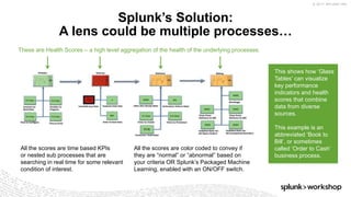 © 2017 SPLUNK INC.
All the scores are time based KPIs
or nested sub processes that are
searching in real time for some relevant
condition of interest.
These are Health Scores – a high level aggregation of the health of the underlying processes.
All the scores are color coded to convey if
they are “normal” or “abnormal” based on
your criteria OR Splunk’s Packaged Machine
Learning, enabled with an ON/OFF switch.
This shows how ‘Glass
Tables’ can visualize
key performance
indicators and health
scores that combine
data from diverse
sources.
This example is an
abbreviated ‘Book to
Bill’, or sometimes
called ‘Order to Cash’
business process.
Splunk’s Solution:
A lens could be multiple processes…
 