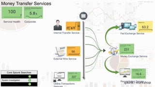 © 2017 SPLUNK INC.
Online Transactions
Internal Transfer Service
External Wire Service
Money Exchange Service
Money Transfer Services
Service Health Corporate
Reconciliation Service
Fed Exchange Service
Core Splunk Searches
Transaction History
System Investigation
Heat Map Analysis
 