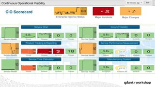 © 2017 SPLUNK INC.
CIO Scorecard
Enterprise Service Status Major Incidents
Service Health
Continuous Operational Visibility
Volume Revenue Incidents Changes
Major Changes
Service Health Volume Revenue Incidents Changes
Service Health Volume Ontime
Delivery
Incidents Changes Service Health VolumeRevenue Incidents Changes
Service Health Volume Revenue Incidents Changes Container UtilService Health Throughput Incidents Changes
 