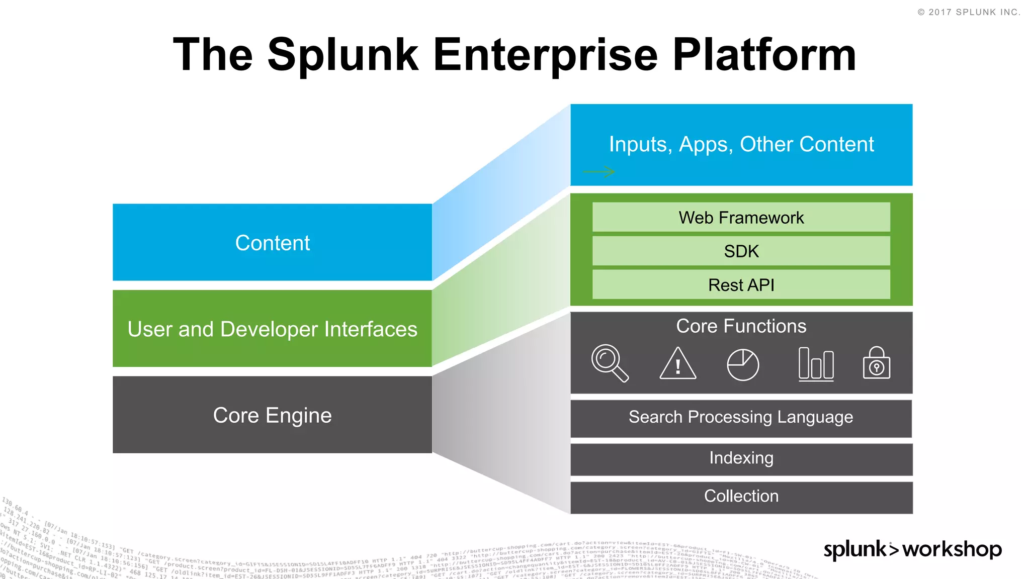© 2017 SPLUNK INC.
The Splunk Enterprise Platform
Collection
Indexing
Search Processing Language
Core Functions
Inputs, Apps, Other Content
Content
Core Engine
User and Developer Interfaces
Core Engine
User and Developer Interfaces
Content
Web Framework
SDK
Rest API
 