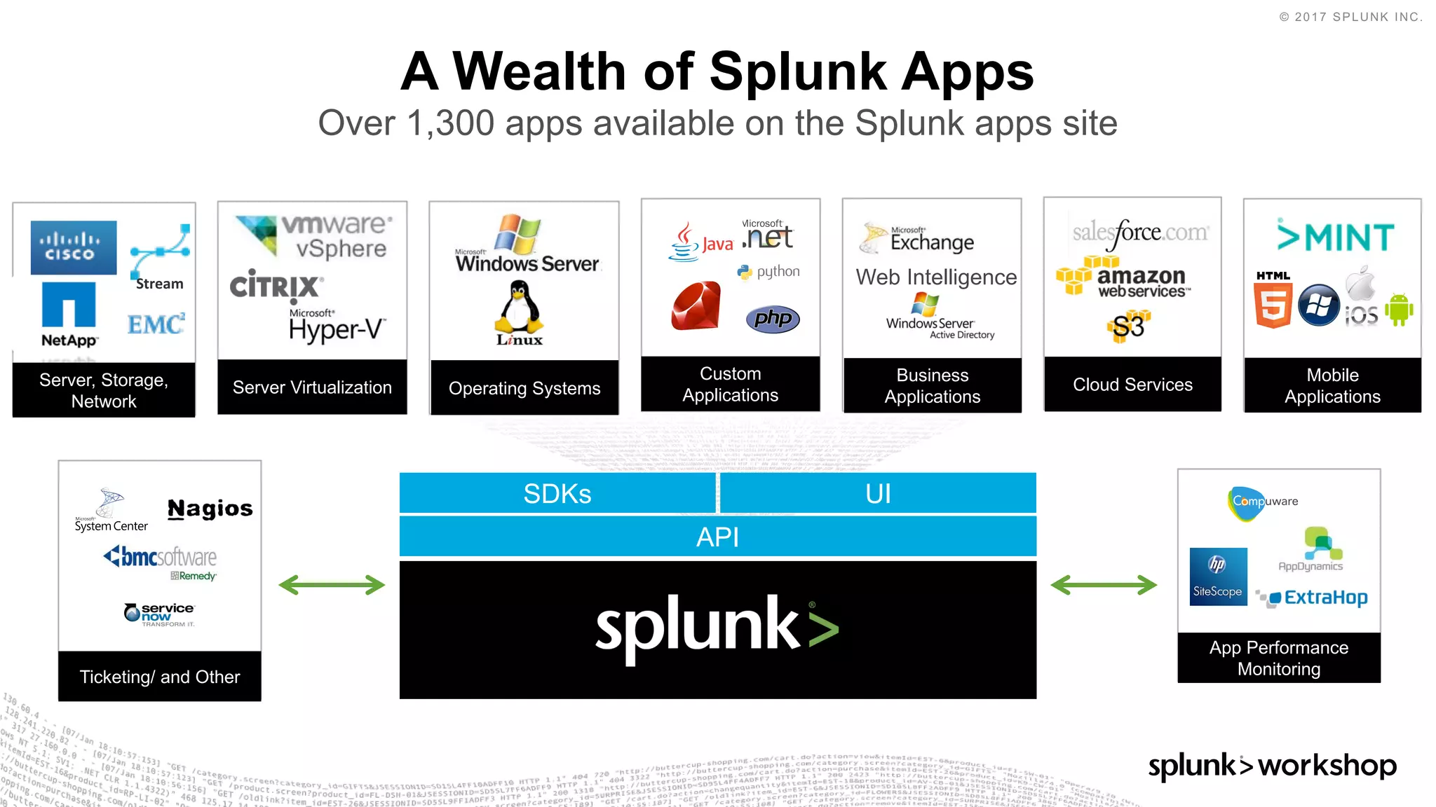 © 2017 SPLUNK INC.
A Wealth of Splunk Apps
Over 1,300 apps available on the Splunk apps site
Server, Storage,
Network
Server Virtualization Operating Systems
Custom
Applications
Business
Applications
Cloud Services
App Performance
MonitoringTicketing/ and Other
Web Intelligence
Mobile
Applications
Stream
API
SDKs UI
 