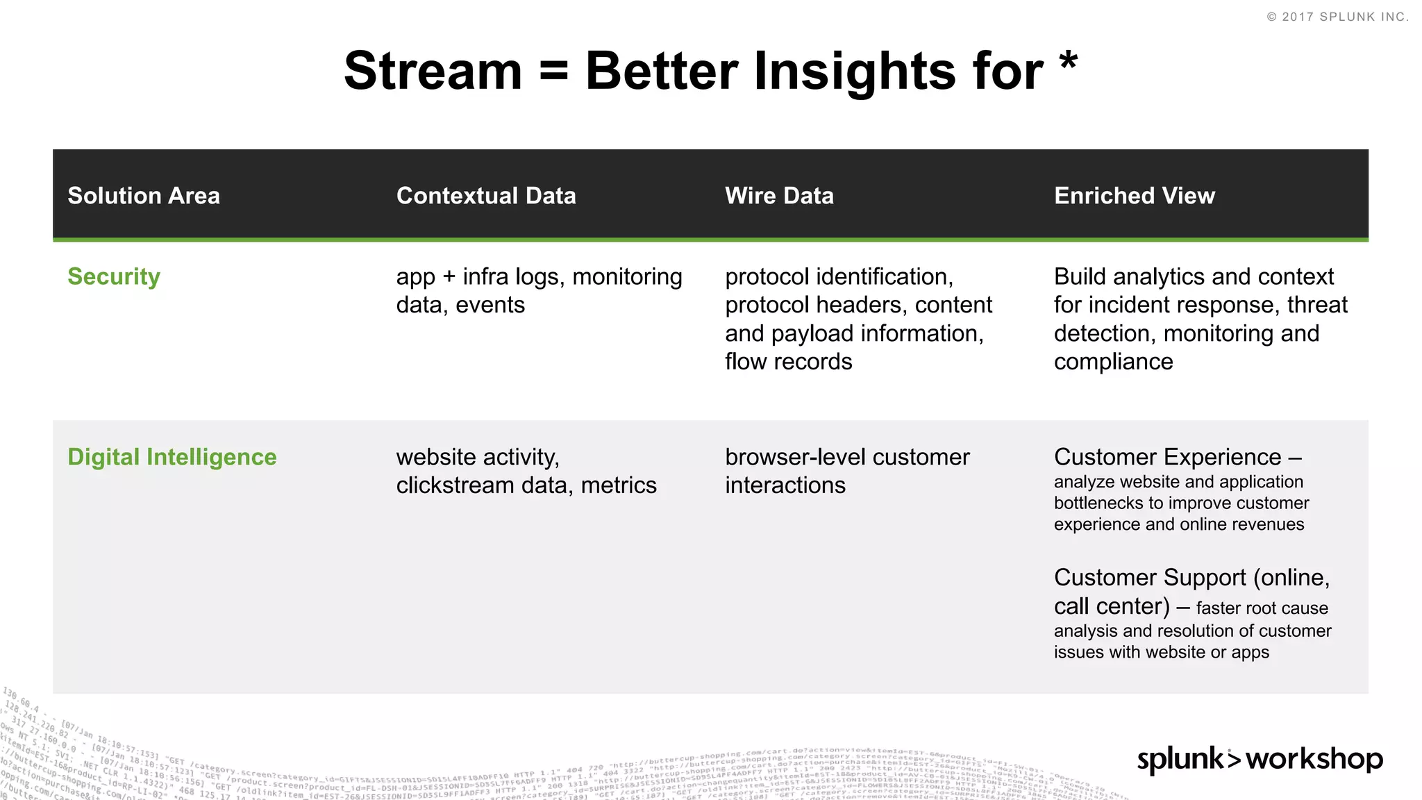 © 2017 SPLUNK INC.
Solution Area Contextual Data Wire Data Enriched View
Security app + infra logs, monitoring
data, events
protocol identification,
protocol headers, content
and payload information,
flow records
Build analytics and context
for incident response, threat
detection, monitoring and
compliance
Digital Intelligence website activity,
clickstream data, metrics
browser-level customer
interactions
Customer Experience –
analyze website and application
bottlenecks to improve customer
experience and online revenues
Customer Support (online,
call center) – faster root cause
analysis and resolution of customer
issues with website or apps
Stream = Better Insights for *
 