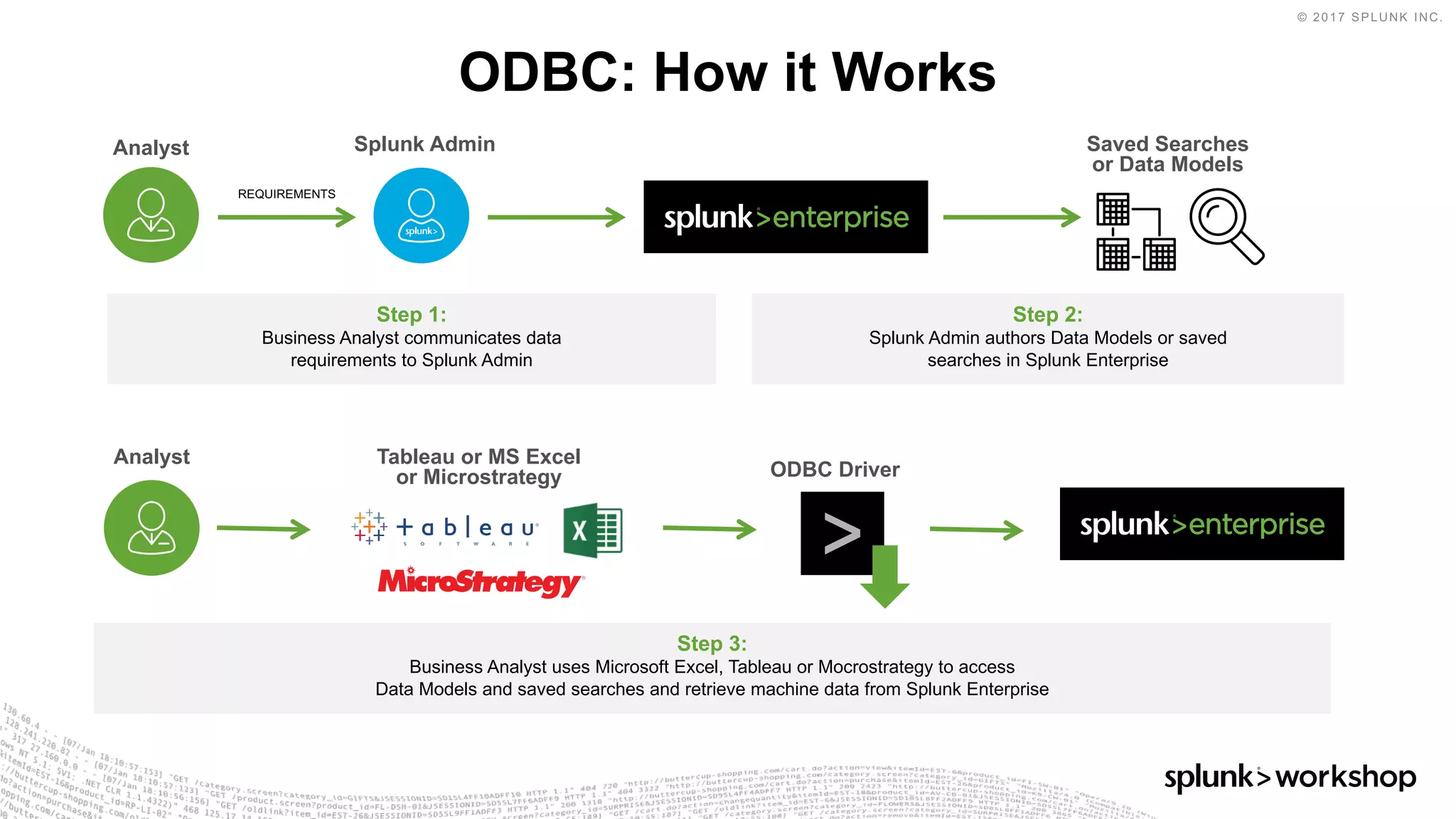 © 2017 SPLUNK INC.
ODBC: How it Works
Splunk AdminAnalyst
Step 3:
Business Analyst uses Microsoft Excel, Tableau or Mocrostrategy to access
Data Models and saved searches and retrieve machine data from Splunk Enterprise
Step 2:
Splunk Admin authors Data Models or saved
searches in Splunk Enterprise
Step 1:
Business Analyst communicates data
requirements to Splunk Admin
Analyst
REQUIREMENTS
Saved Searches
or Data Models
Tableau or MS Excel
or Microstrategy ODBC Driver
 