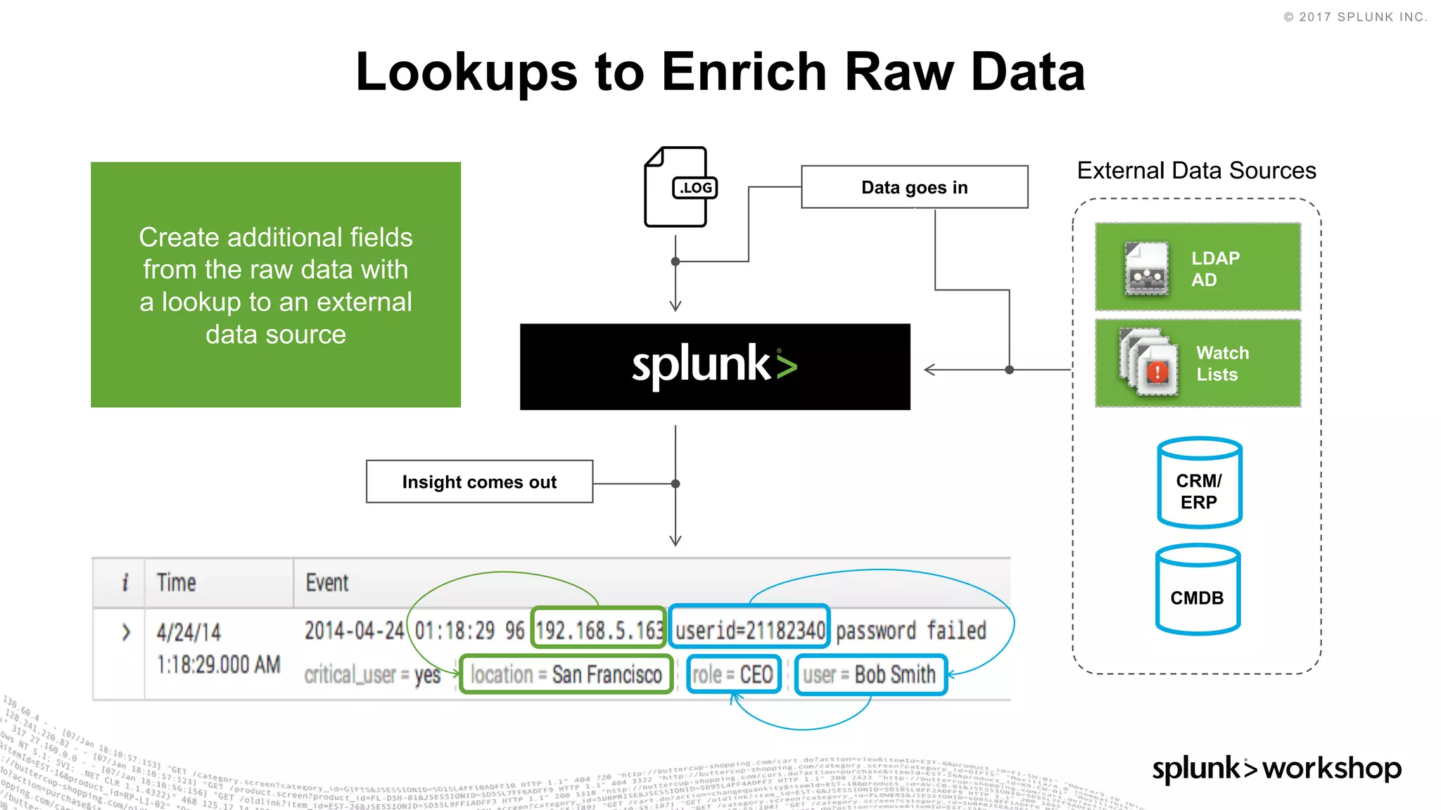 © 2017 SPLUNK INC.
Lookups to Enrich Raw Data
CRM/
ERP
External Data Sources
Data goes in
Create additional fields
from the raw data with
a lookup to an external
data source
Insight comes out
Watch
Lists
LDAP
AD
CMDB
 