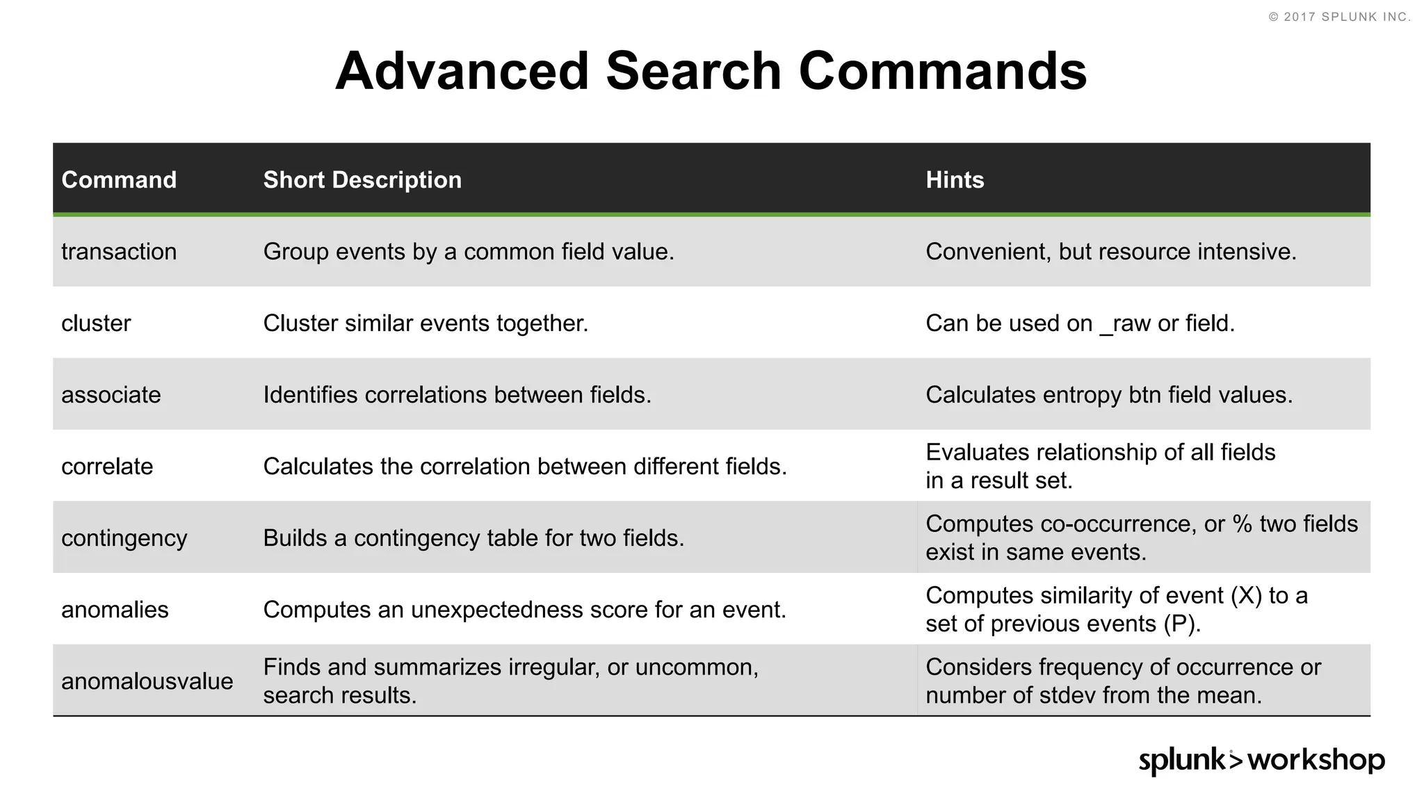 © 2017 SPLUNK INC.
Advanced Search Commands
Command Short Description Hints
transaction Group events by a common field value. Convenient, but resource intensive.
cluster Cluster similar events together. Can be used on _raw or field.
associate Identifies correlations between fields. Calculates entropy btn field values.
correlate Calculates the correlation between different fields.
Evaluates relationship of all fields
in a result set.
contingency Builds a contingency table for two fields.
Computes co-occurrence, or % two fields
exist in same events.
anomalies Computes an unexpectedness score for an event.
Computes similarity of event (X) to a
set of previous events (P).
anomalousvalue
Finds and summarizes irregular, or uncommon,
search results.
Considers frequency of occurrence or
number of stdev from the mean.
 