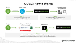 © 2017 SPLUNK INC.
ODBC: How it Works
Splunk AdminAnalyst
Step 3:
Business Analyst uses Microsoft Excel, Tableau or Mocrostrategy to access
Data Models and saved searches and retrieve machine data from Splunk Enterprise
Step 2:
Splunk Admin authors Data Models or saved
searches in Splunk Enterprise
Step 1:
Business Analyst communicates data
requirements to Splunk Admin
Analyst
REQUIREMENTS
Saved Searches
or Data Models
Tableau or MS Excel
or Microstrategy ODBC Driver
 