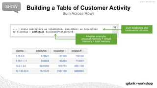 © 2017 SPLUNK INC.
... | stats sum(bytes) as totalbytes, sum(other) as totalother
by clientip | addtotals fieldname=totalstuff
Building a Table of Customer Activity
Sum Across Rows
SHOW
Sum totalbytes and
totalevents columns
A better example:
physical memory + virtual
memory = total memory
 