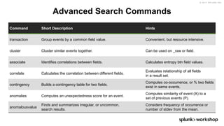 © 2017 SPLUNK INC.
Advanced Search Commands
Command Short Description Hints
transaction Group events by a common field value. Convenient, but resource intensive.
cluster Cluster similar events together. Can be used on _raw or field.
associate Identifies correlations between fields. Calculates entropy btn field values.
correlate Calculates the correlation between different fields.
Evaluates relationship of all fields
in a result set.
contingency Builds a contingency table for two fields.
Computes co-occurrence, or % two fields
exist in same events.
anomalies Computes an unexpectedness score for an event.
Computes similarity of event (X) to a
set of previous events (P).
anomalousvalue
Finds and summarizes irregular, or uncommon,
search results.
Considers frequency of occurrence or
number of stdev from the mean.
 