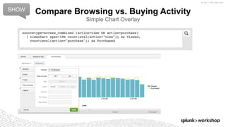 © 2017 SPLUNK INC.
Compare Browsing vs. Buying Activity
Simple Chart Overlay
SHOW
sourcetype=access_combined (action=view OR action=purchase)
| timechart span=10m count(eval(action="view")) as Viewed,
count(eval(action="purchase")) as Purchased
 