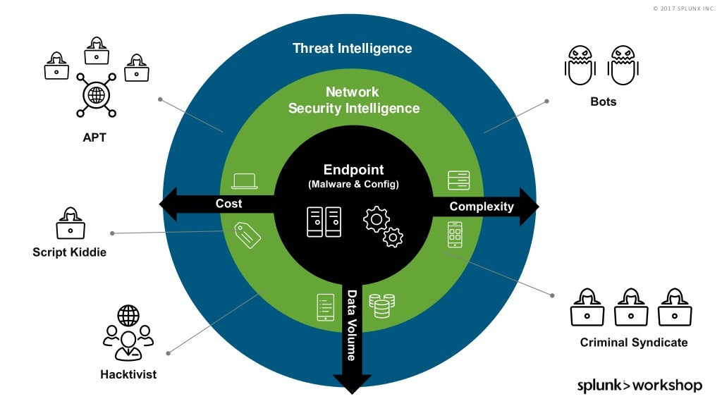 Threat Hunting with Splunk