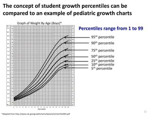 The concept of student growth percentiles can be
 compared to an example of pediatric growth charts
                Graph of Weight By Age (Boys)*
                                                                         Percentiles range from 1 to 99
                                                                              95th percentile
                                                                              90th percentile
                                                                              75th percentile
                                                                              50th percentile
                                                                              25th percentile
                                                                              10th percentile
                                                                              5th percentile




                                                                                                          11
*Adapted from http://www.cdc.gov/growthcharts/data/set2/chart%2003.pdf
 