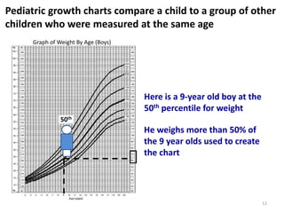Pediatric growth charts compare a child to a group of other
children who were measured at the same age
      Graph of Weight By Age (Boys)




                                      Here is a 9-year old boy at the
                                      50th percentile for weight
                50th
                                      He weighs more than 50% of
                                      the 9 year olds used to create
                                      the chart




                                                                        12
 