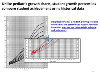 Unlike pediatric growth charts, student growth percentiles
compare student achievement using historical data


                              Weight redefined as a student growth percentile
                              would adjust the percentile to account for other
                              9 year olds who had the same weight as he did
                              in all prior years.




                             AGE (years)




                                                                        13
 