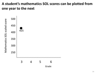 A student’s mathematics SOL scores can be plotted from
one year to the next

                                500
 Mathematics SOL scaled score




                                450
                                      425
                                400

                                350

                                300

                                250


                                       3    4   5       6
                                                    Grade
                                                            14
 