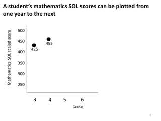A student’s mathematics SOL scores can be plotted from
one year to the next

                                500
 Mathematics SOL scaled score




                                450
                                            455
                                      425
                                400

                                350

                                300

                                250


                                       3     4    5       6
                                                      Grade
                                                              15
 