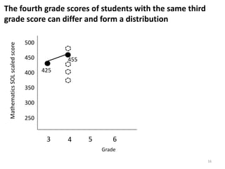 The fourth grade scores of students with the same third
grade score can differ and form a distribution

                                500
 Mathematics SOL scaled score




                                450         455

                                400   425

                                350

                                300

                                250


                                       3    4     5       6
                                                      Grade
                                                              16
 