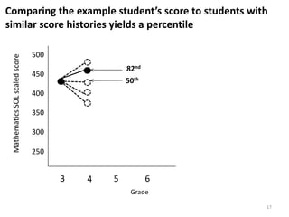 Comparing the example student’s score to students with
similar score histories yields a percentile

                                500
 Mathematics SOL scaled score




                                                  82nd
                                450
                                                  50th
                                400

                                350

                                300

                                250


                                      3   4   5          6
                                                   Grade
                                                             17
 