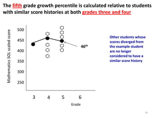 The fifth grade growth percentile is calculated relative to students
with similar score histories at both grades three and four


                                500
 Mathematics SOL scaled score




                                                                 Other students whose
                                450                              scores diverged from
                                                          46th   the example student
                                400                              are no longer
                                                                 considered to have a
                                350                              similar score history

                                300

                                250


                                      3   4   5       6
                                                  Grade
                                                                                     18
 
