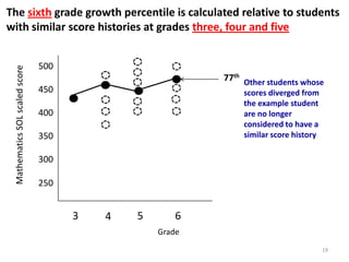 The sixth grade growth percentile is calculated relative to students
with similar score histories at grades three, four and five


                                500
 Mathematics SOL scaled score




                                                          77th Other students whose
                                450                            scores diverged from
                                                               the example student
                                400                            are no longer
                                                               considered to have a
                                350                            similar score history

                                300

                                250


                                      3   4   5       6
                                                  Grade
                                                                                       19
 