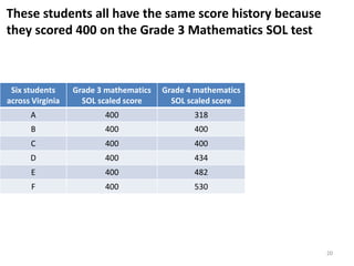 These students all have the same score history because
they scored 400 on the Grade 3 Mathematics SOL test



 Six students     Grade 3 mathematics   Grade 4 mathematics     Grade 4 mathematics
across Virginia     SOL scaled score      SOL scaled score    student growth percentile
      A                  400                   318                       16
      B                  400                   400                       28
      C                  400                   400
      D                  400                   434                       49
      E                  400                   482                       64
      F                  400                   530                       89




                                                                                 20
 
