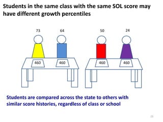 Students in the same class with the same SOL score may
have different growth percentiles

              73        64                50         24




             460        460              460        460




 Students are compared across the state to others with
 similar score histories, regardless of class or school

                                                          23
 