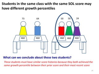Students in the same class with the same SOL score may
have different growth percentiles

                73           64                    50    50      24




                460          460                  460    460    460




What can we conclude about these two students?
 These students must have similar score histories because they both achieved the
 same growth percentile between their prior score and their most recent score
                                                                              24
 