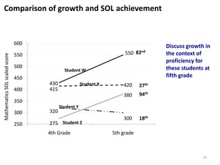 Comparison of growth and SOL achievement


                               600
                                                                                         Discuss growth in
                               550                                      550    82nd      the context of
Mathematics SOL scaled score




                                                                                         proficiency for
                               500                                                       these students at
                                             Student W
                               450                                                       fifth grade
                                                                                         Low achievement/High growth
                                     430               Student X       420      27th     Low achievement/Low growth
                               400   415                                               W: Advanced Proficient-
                                                                                          High achievement/Low growth
                                                                       380      94th   High Growth
                                                                                          High achievement/High growth
                               350                                                     X: Proficient – Low
                                           Student Y                                   Growth
                               300   320                                               Y: Failing and Low Growth
                                                                       300      18th   Z: Failing and High Growth
                               250   275 Student Z
                                     4th Grade                     5th grade



                                                                                                               25
 